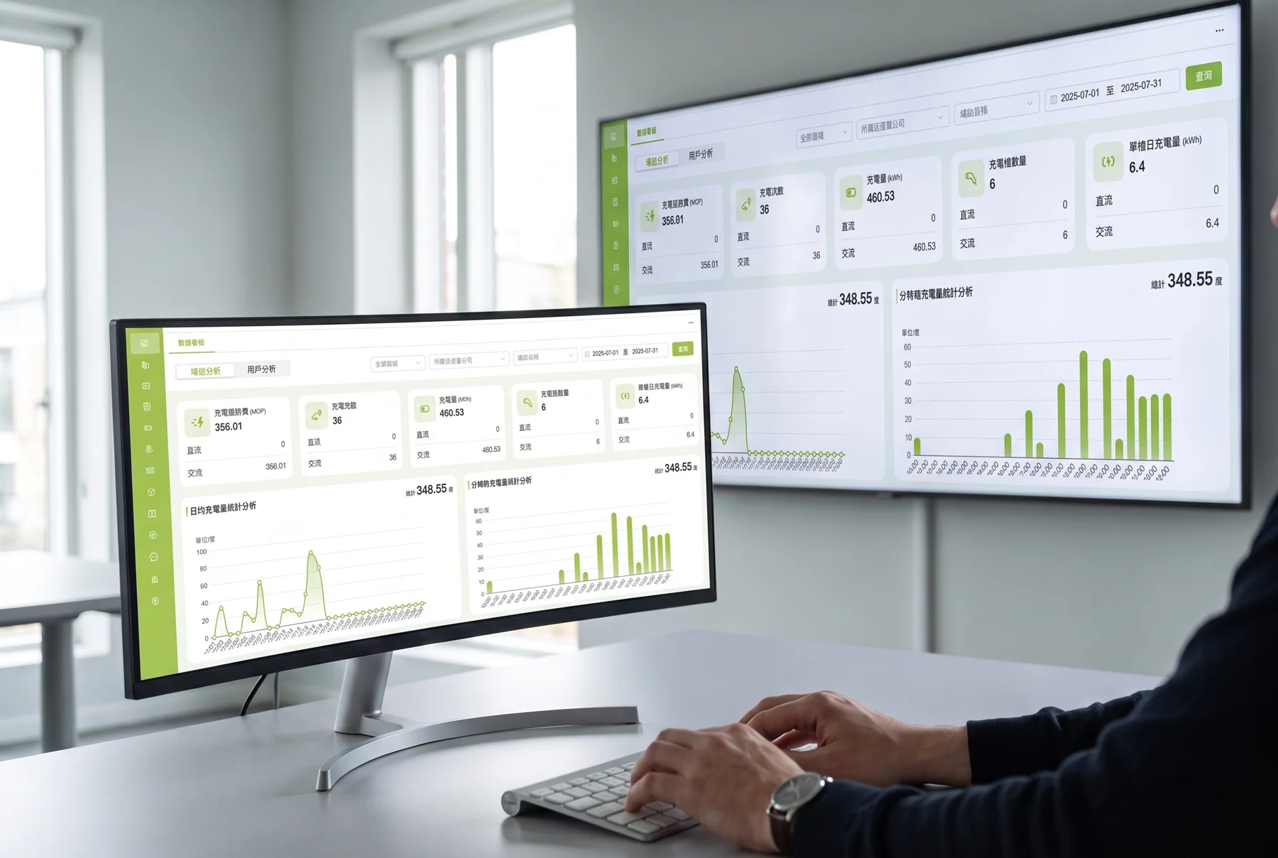 Operations center screens showing the Mololo cloud data dashboard with charging fees, sessions, energy delivered and daily and hourly charging charts